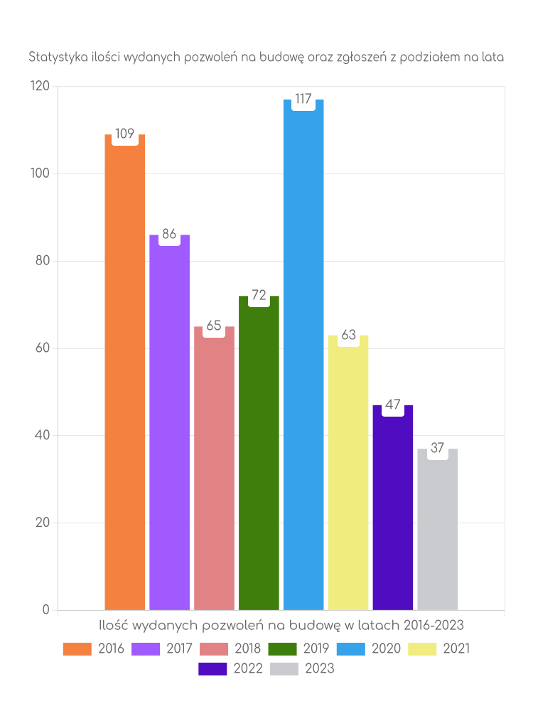 Zestawienie statystyk pozwoleń na budowę w gminie Wydminy